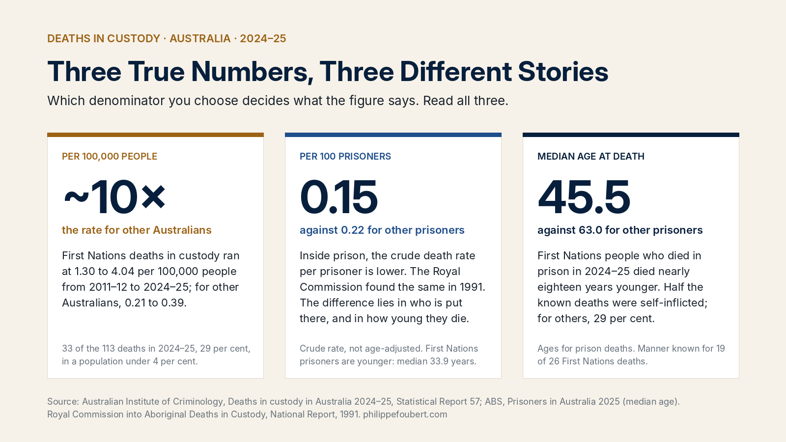 Three panels. Per 100,000 people: about ten times the rate for other Australians. Per 100 prisoners: 0.15 against 0.22 for other prisoners. Median age at death: 45.5 against 63.0 for other prisoners.