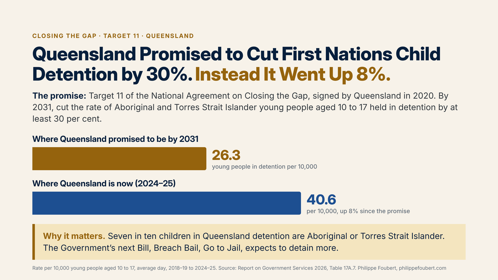 Two bars. Where Queensland promised to be by 2031: 26.3 young people in detention per 10,000. Where Queensland is now, 2024 to 25: 40.6 per 10,000, up 8 per cent since the promise.